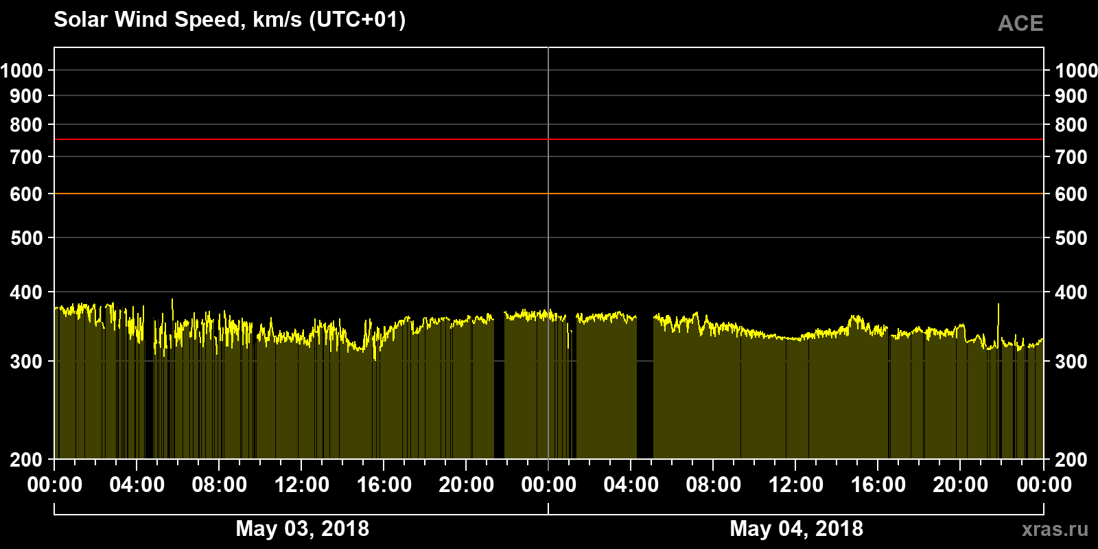 Solar wind speed