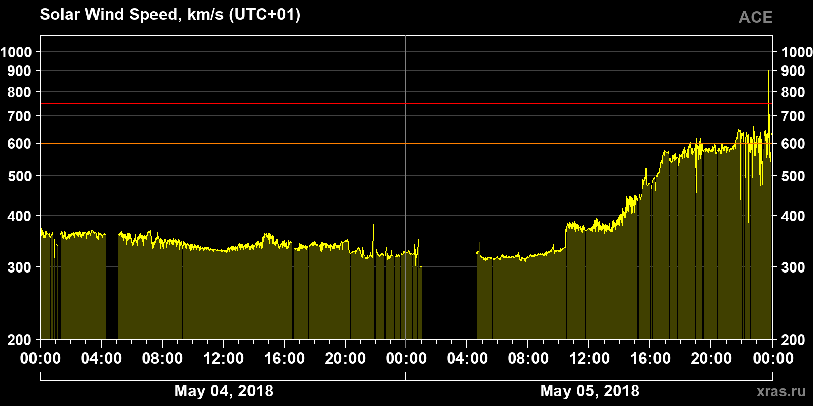Solar wind speed