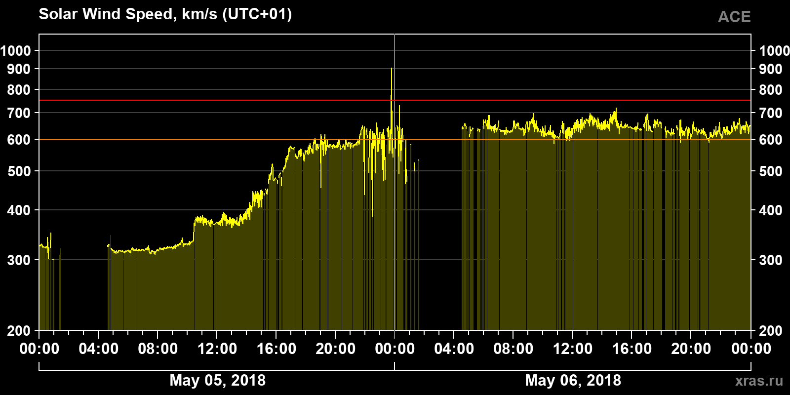 Solar wind speed