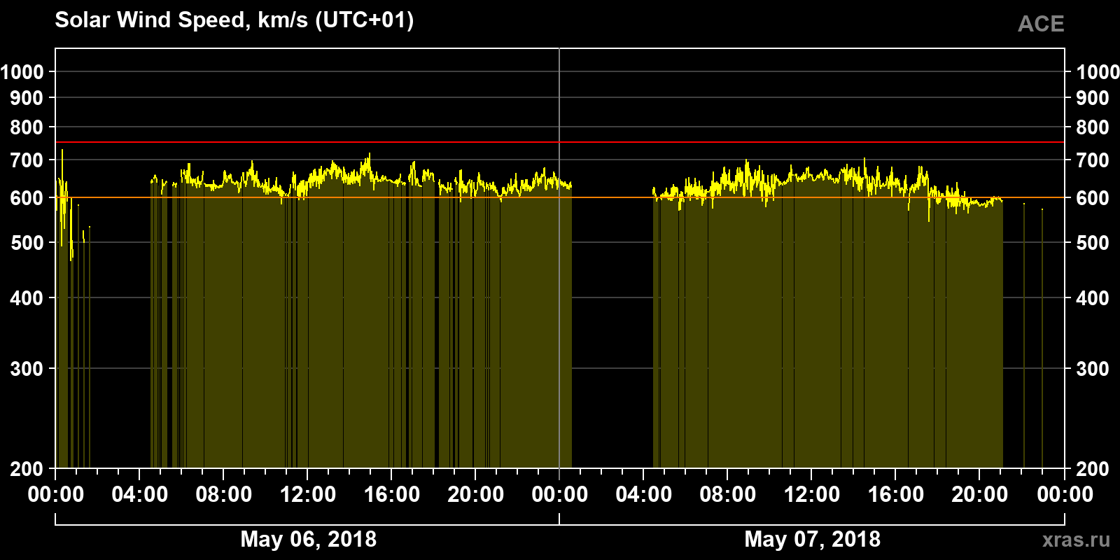 Solar wind speed
