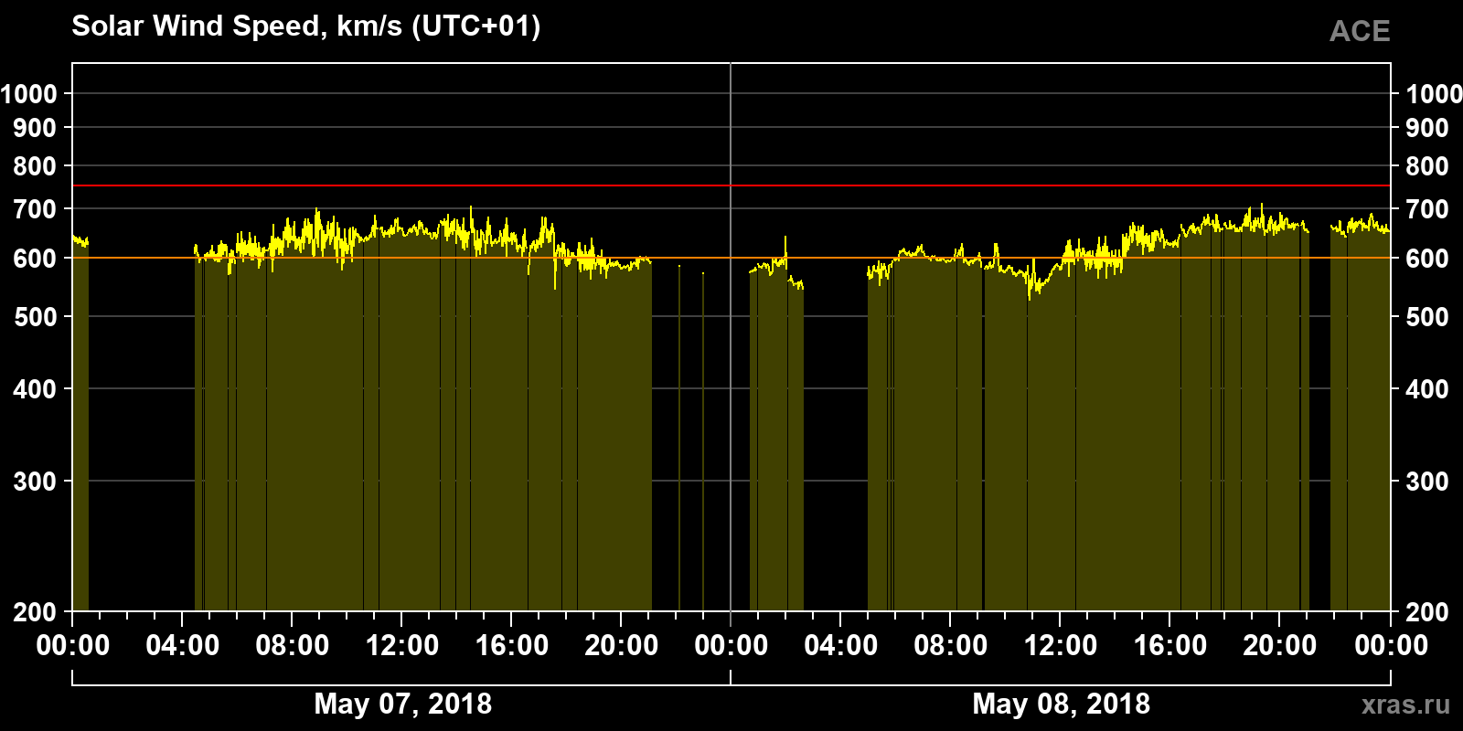 Solar wind speed