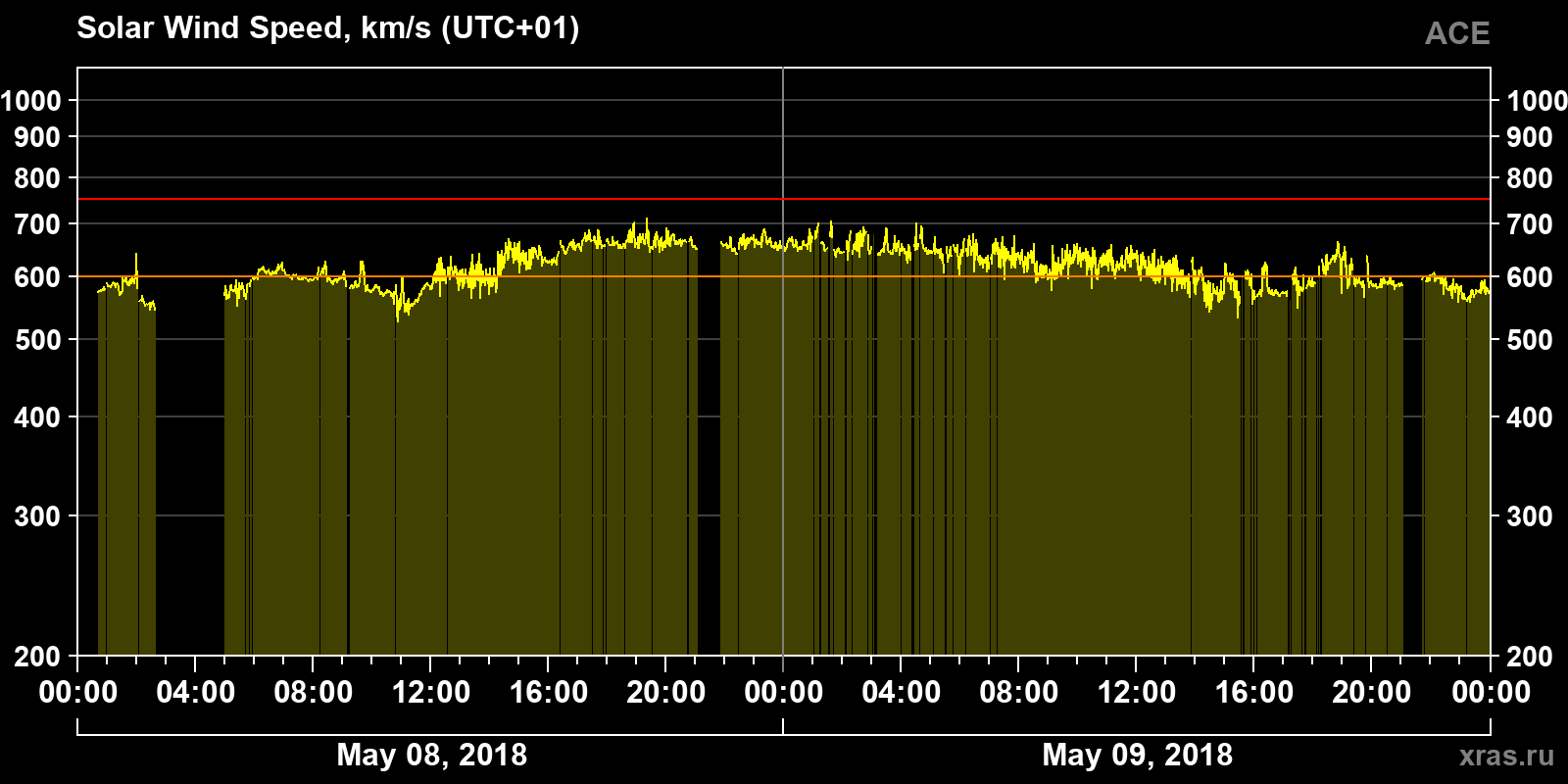 Solar wind speed
