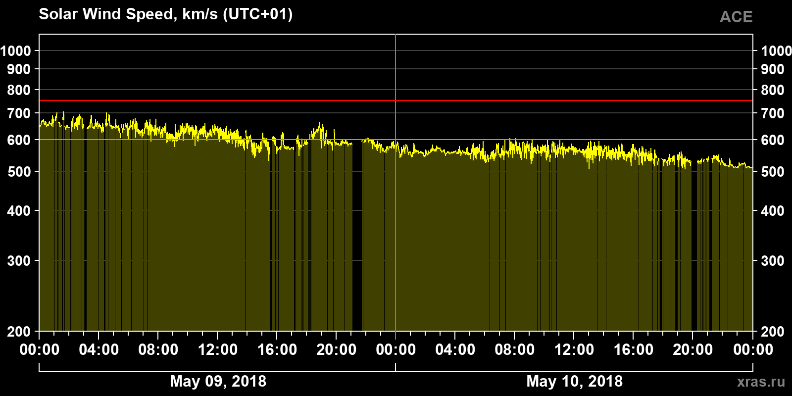 Solar wind speed