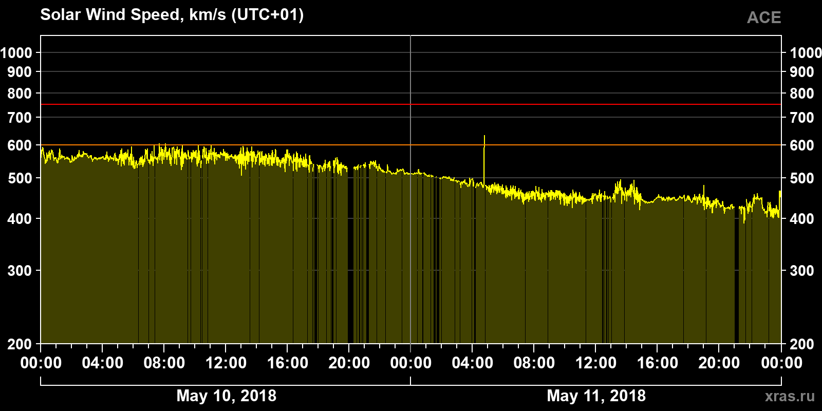 Solar wind speed