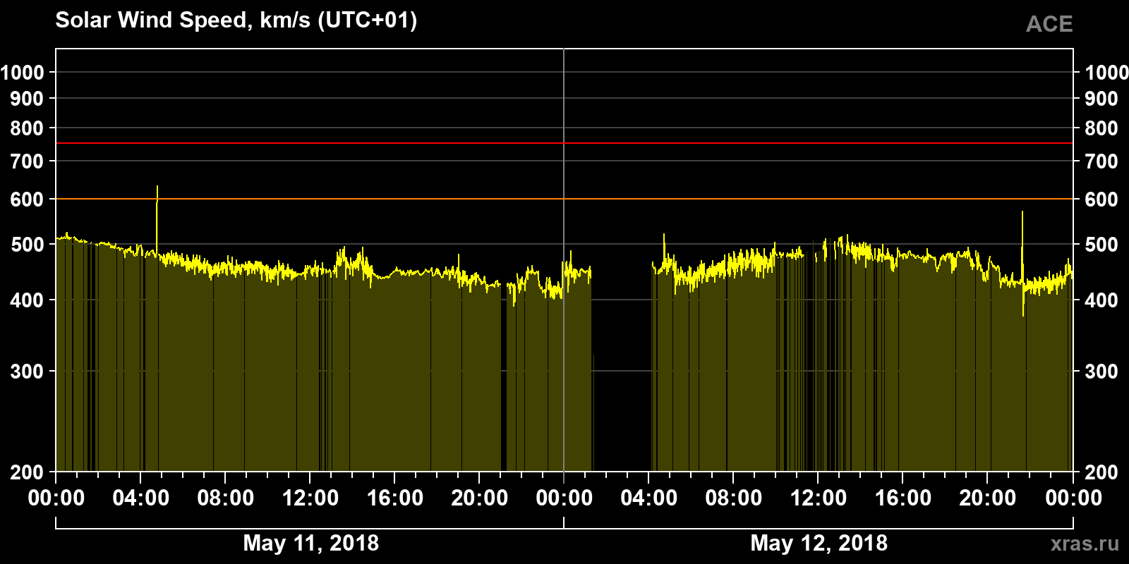 Solar wind speed