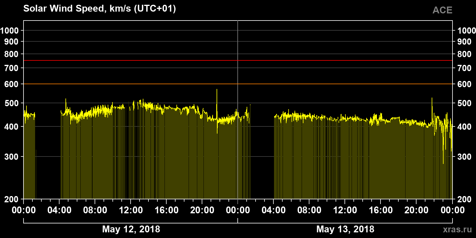Solar wind speed
