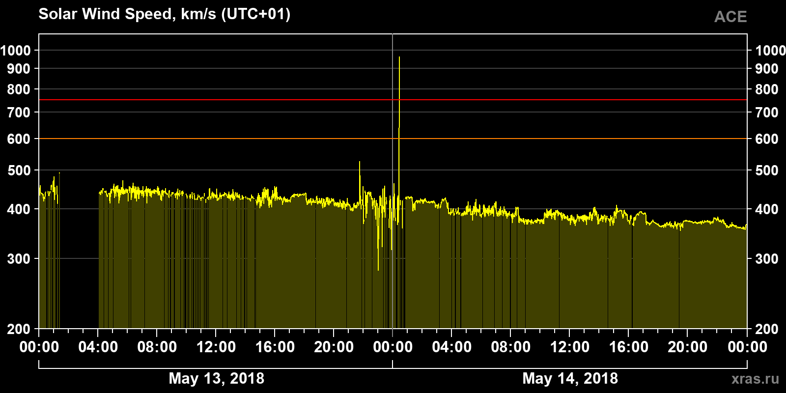 Solar wind speed