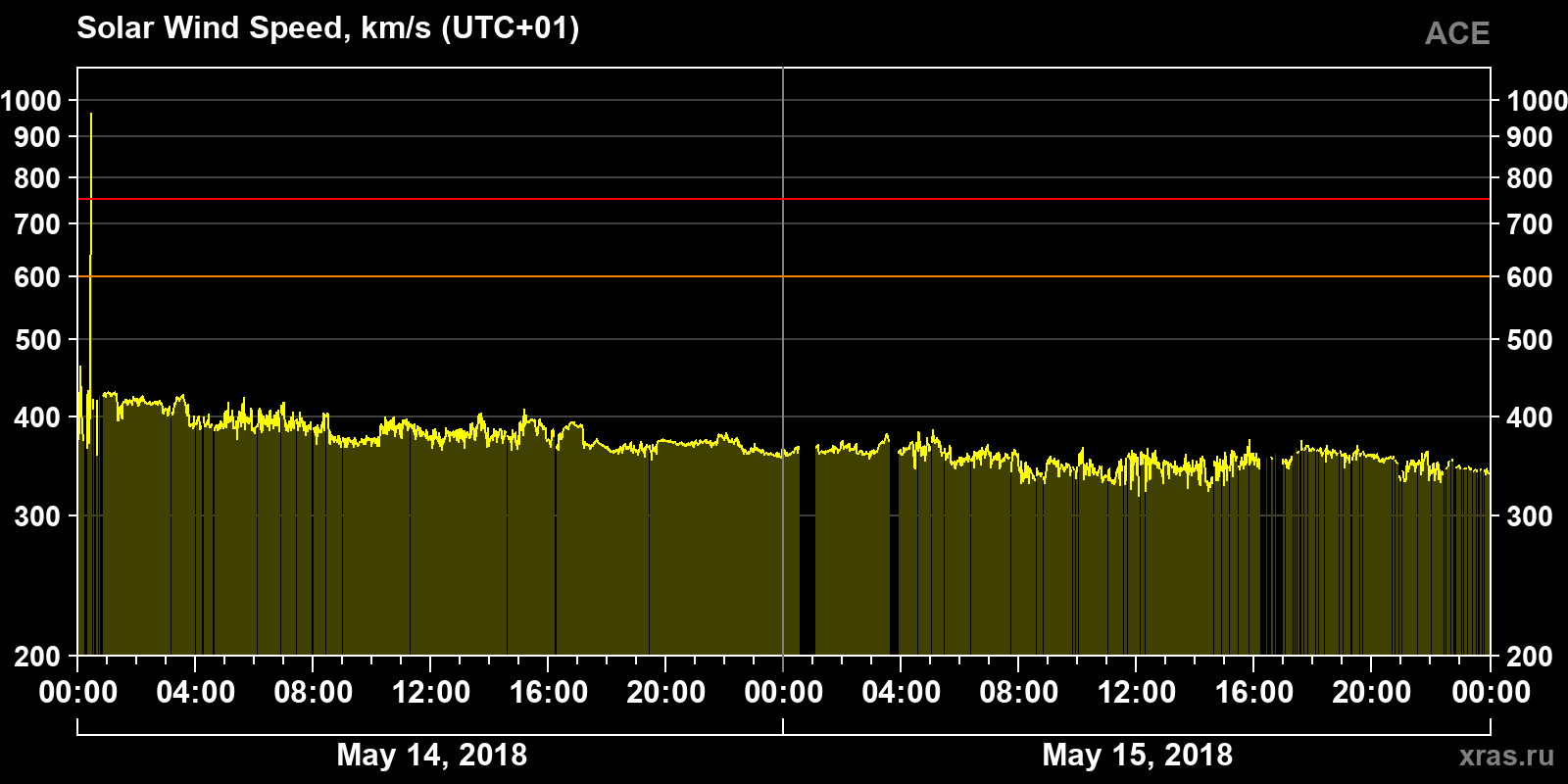 Solar wind speed