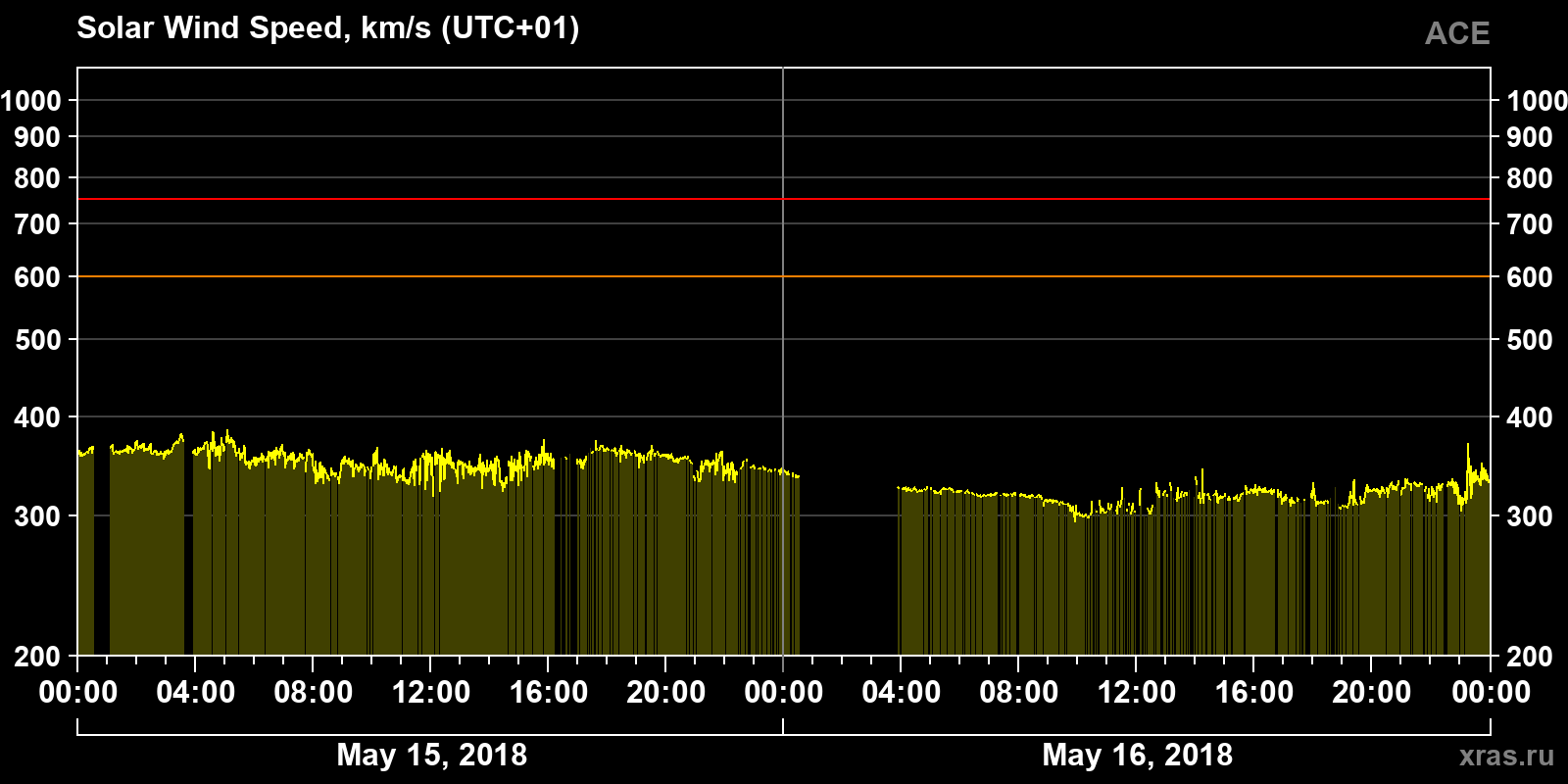 Solar wind speed