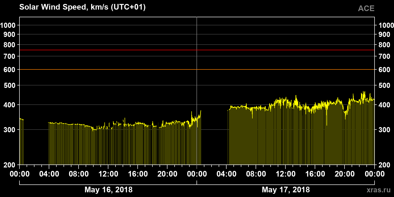 Solar wind speed