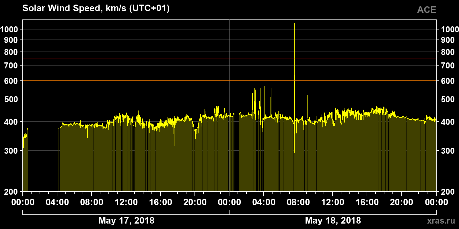 Solar wind speed