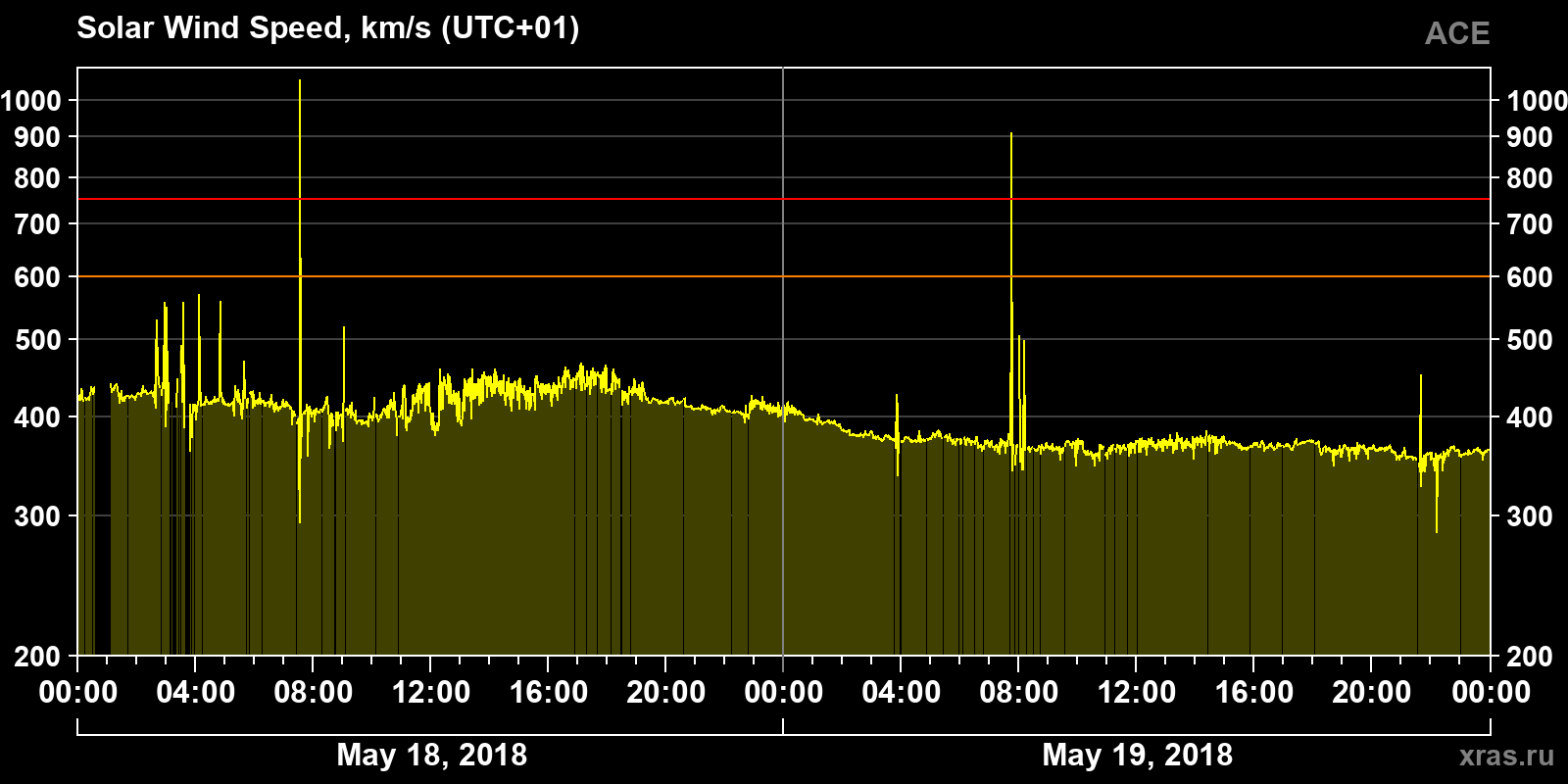 Solar wind speed