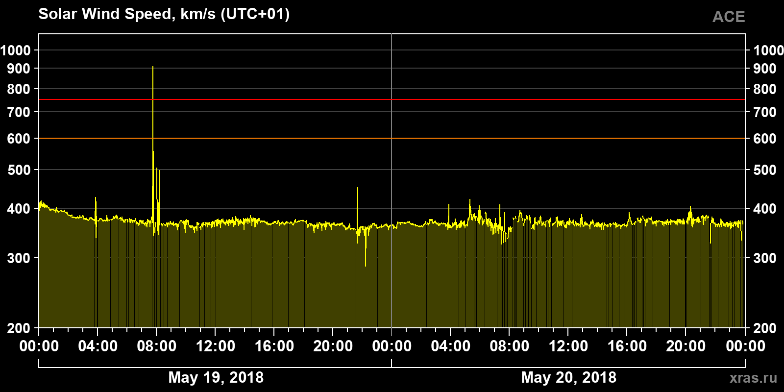 Solar wind speed