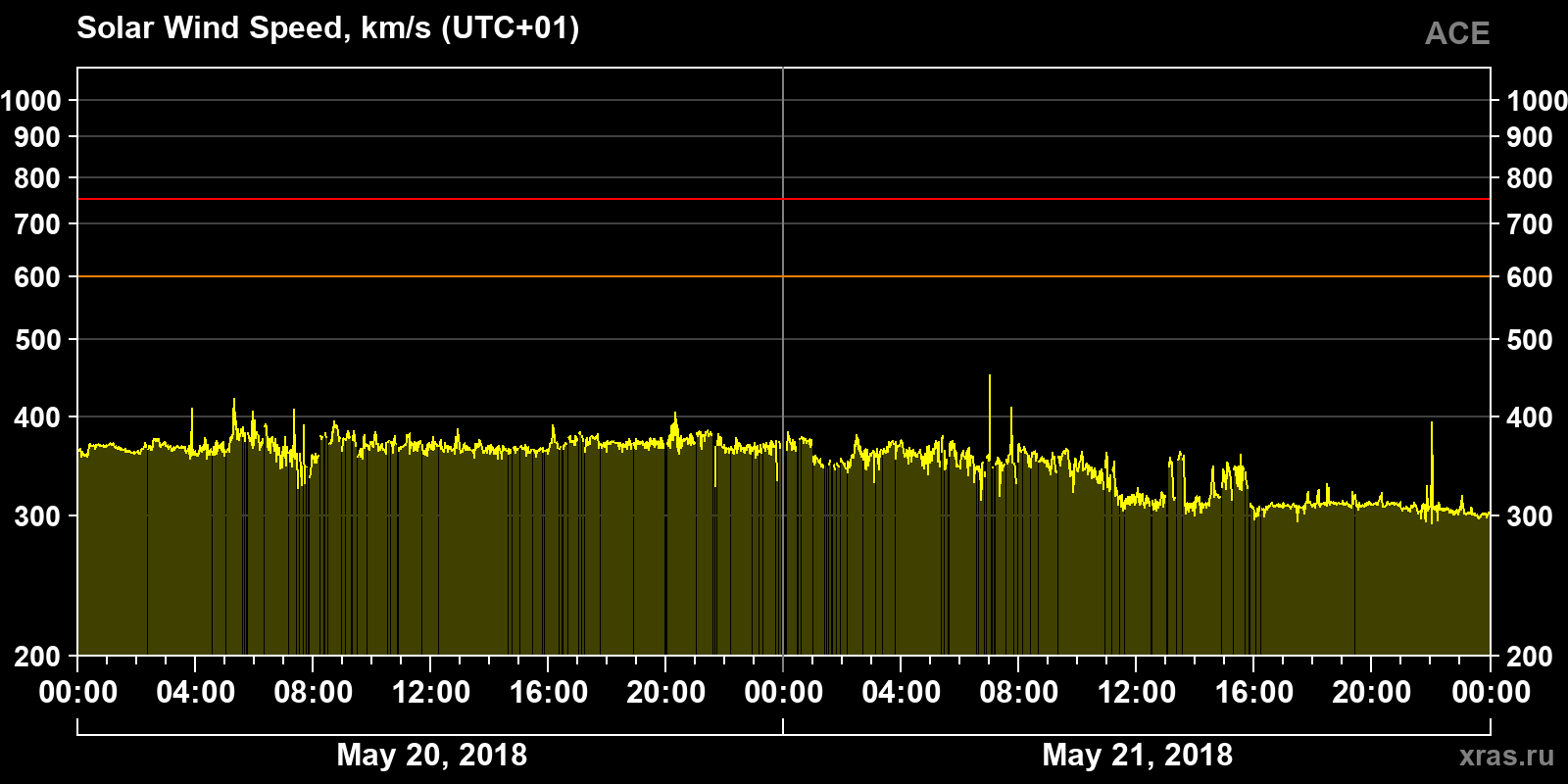 Solar wind speed