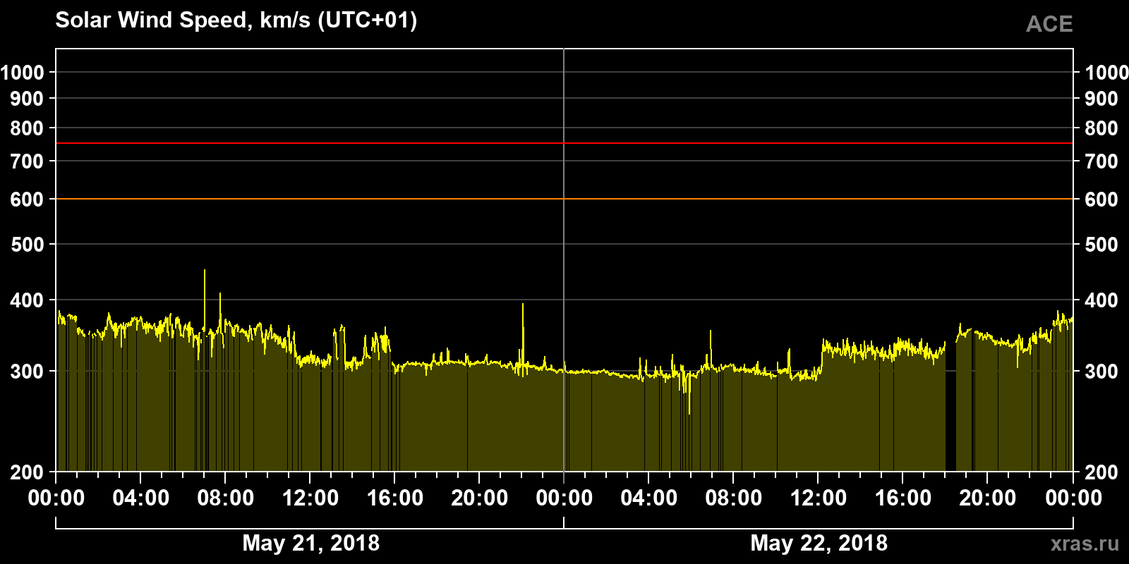 Solar wind speed
