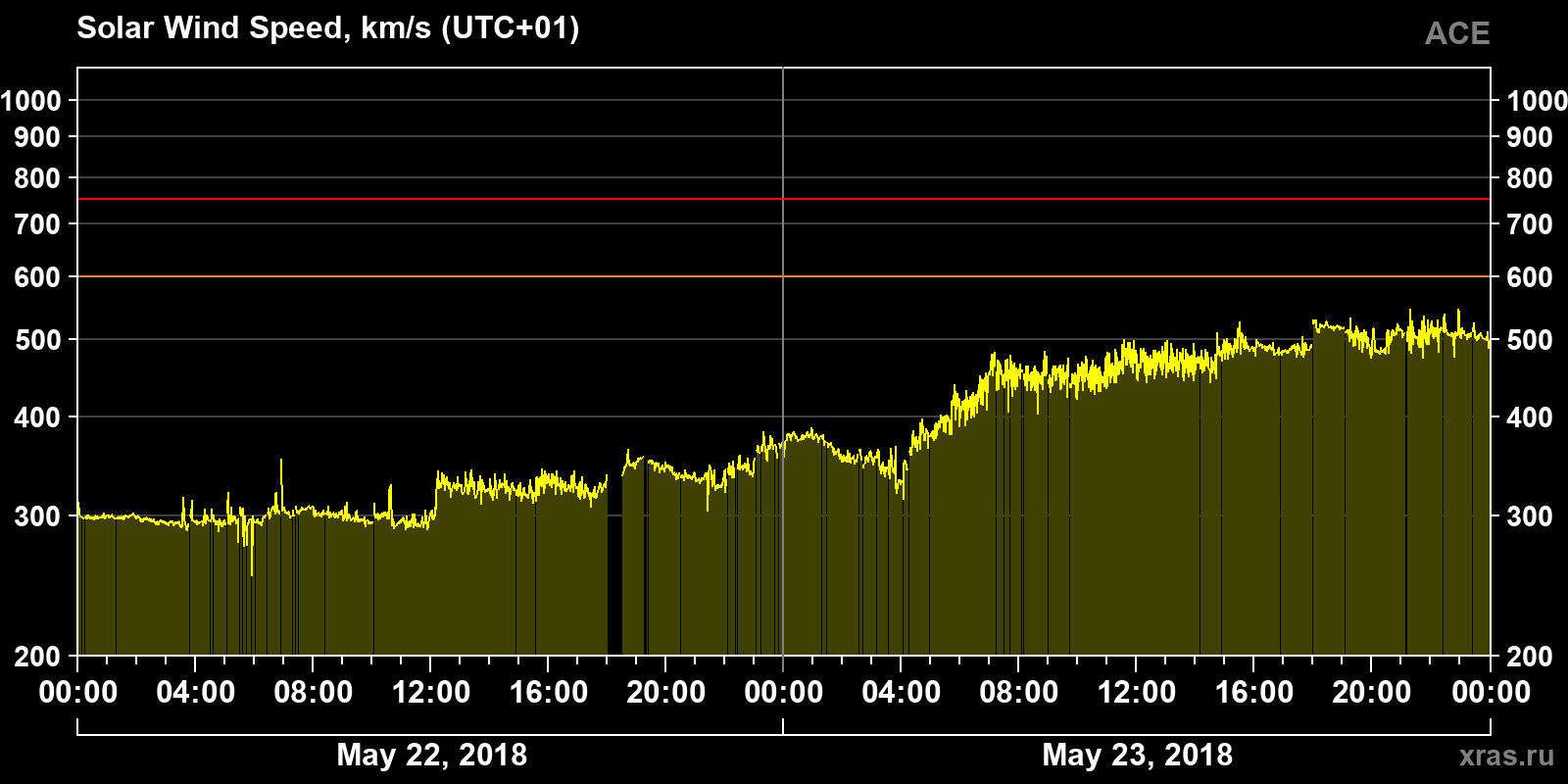 Solar wind speed