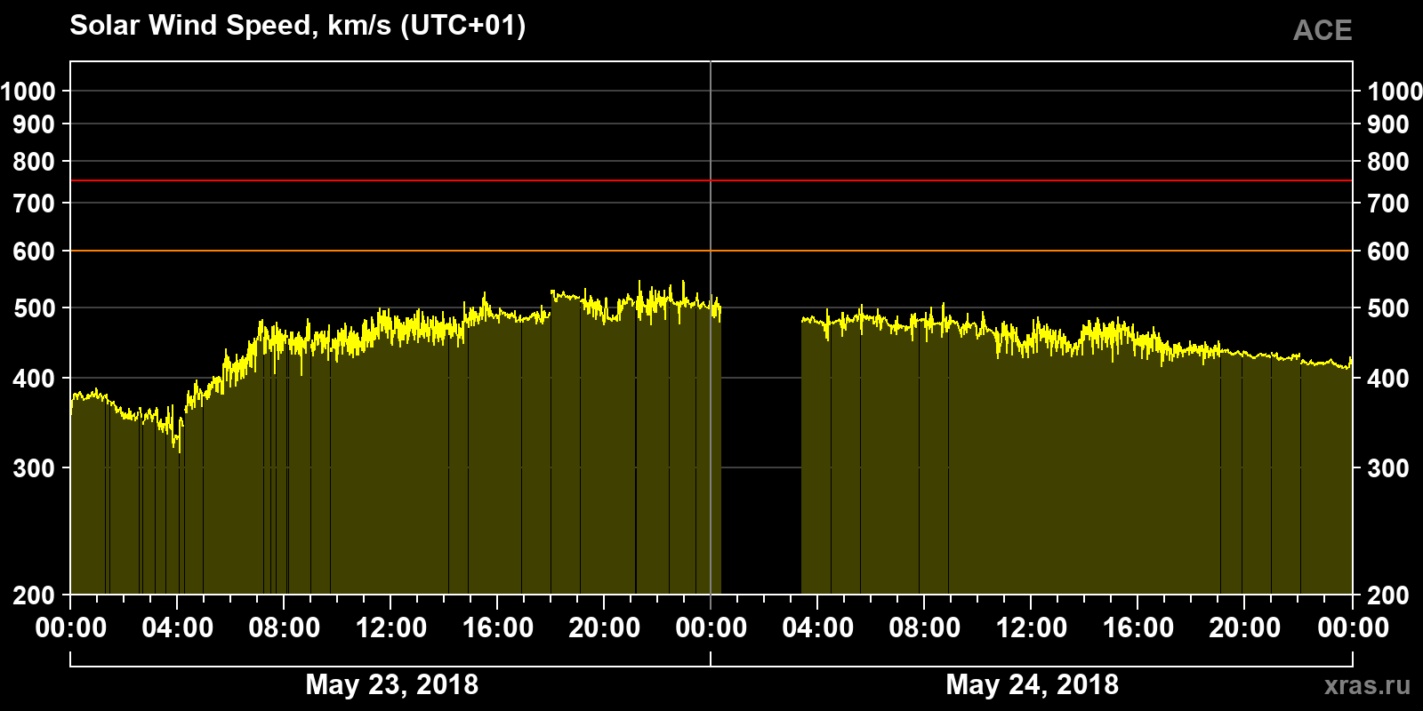 Solar wind speed