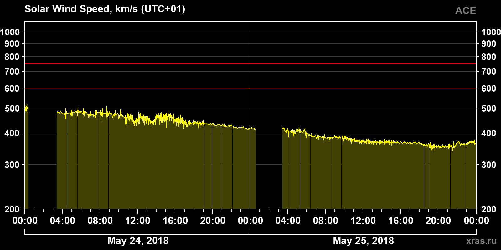 Solar wind speed