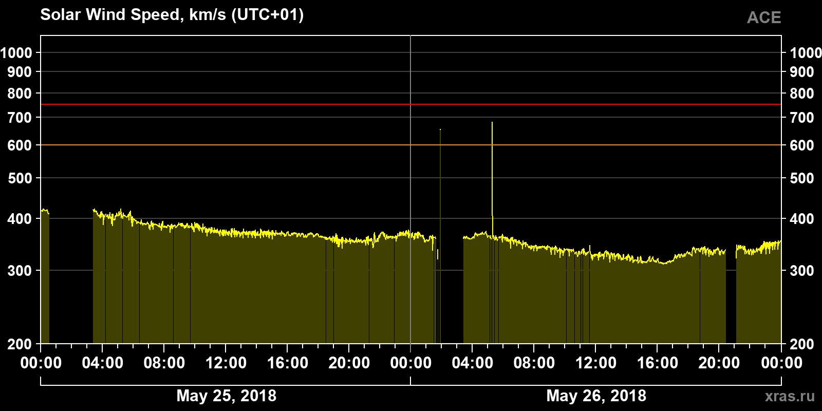 Solar wind speed