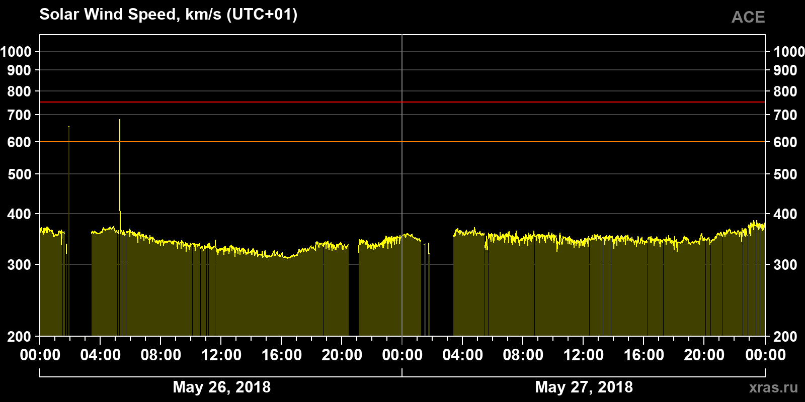 Solar wind speed
