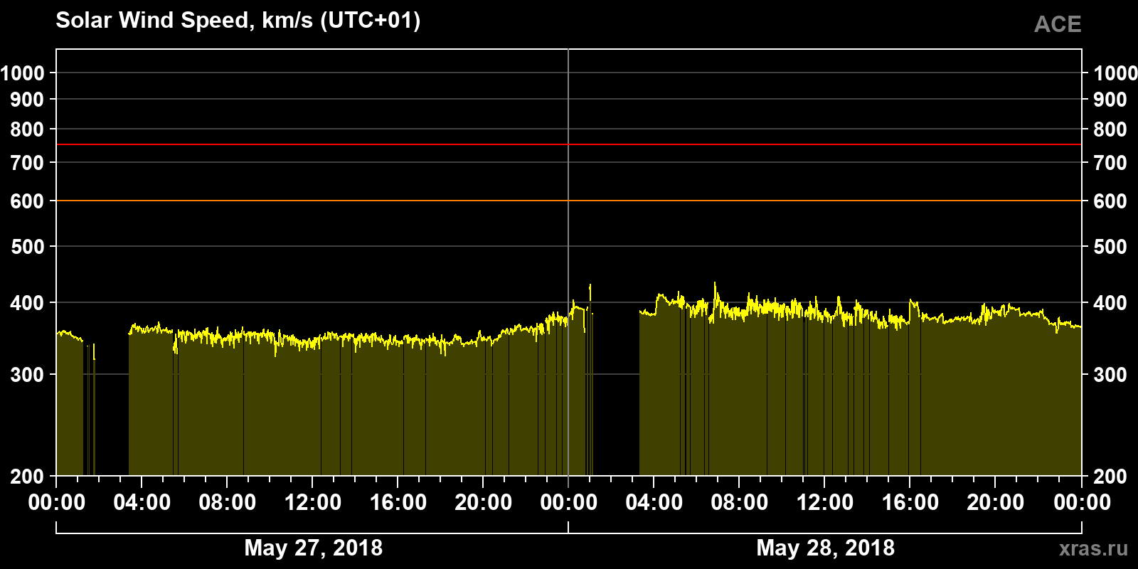 Solar wind speed