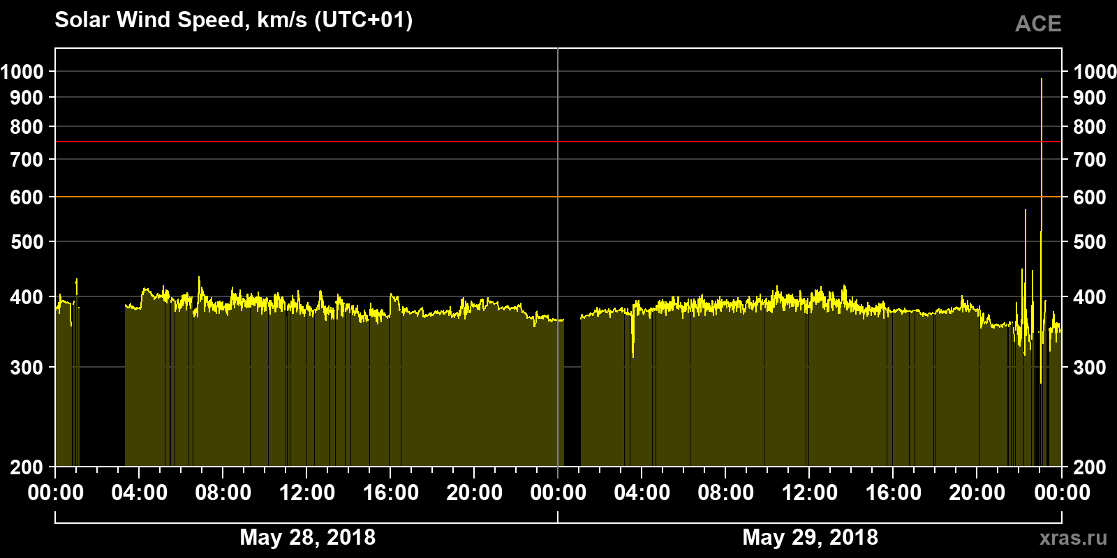 Solar wind speed