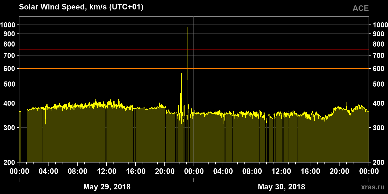 Solar wind speed