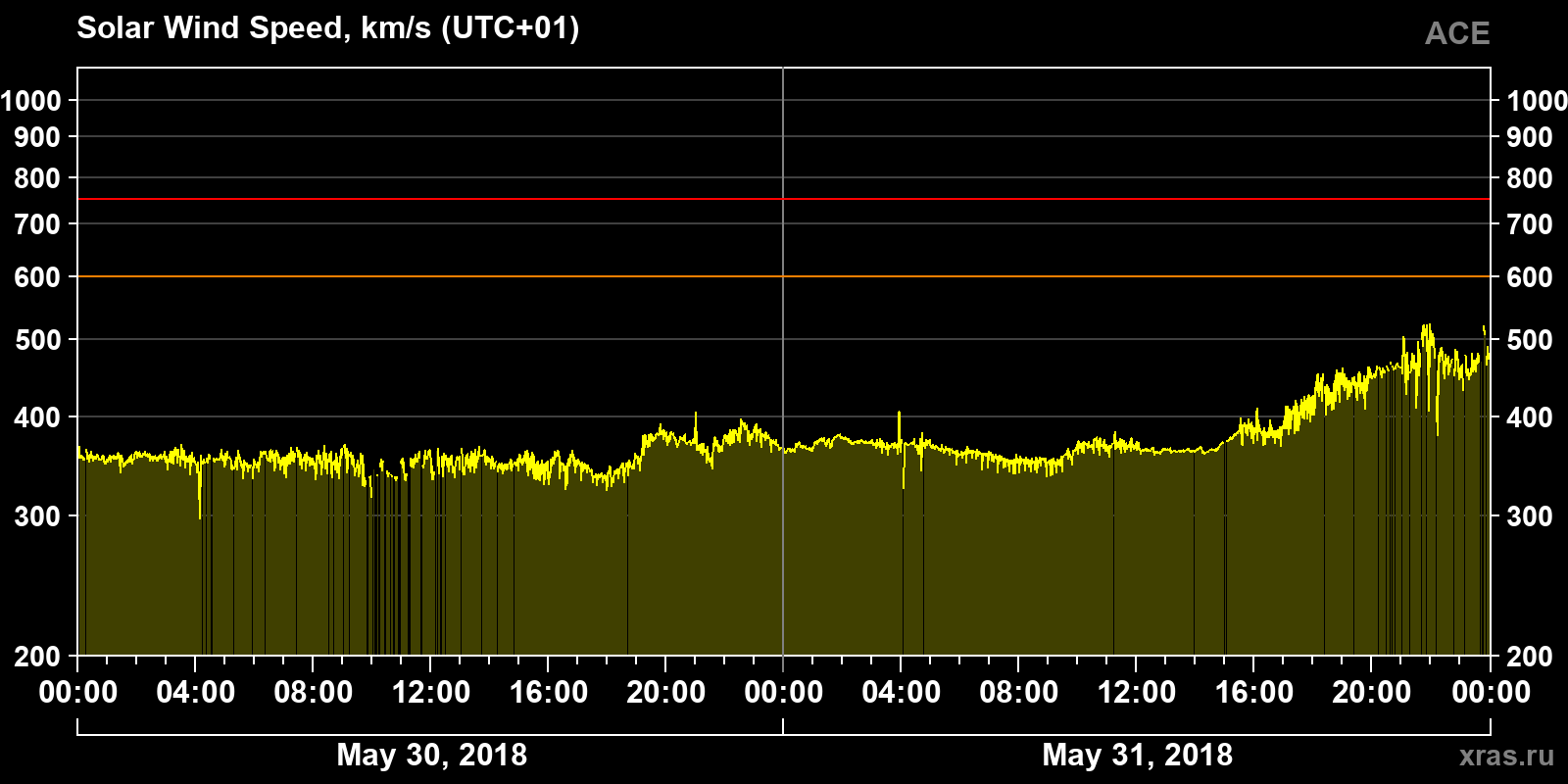Solar wind speed