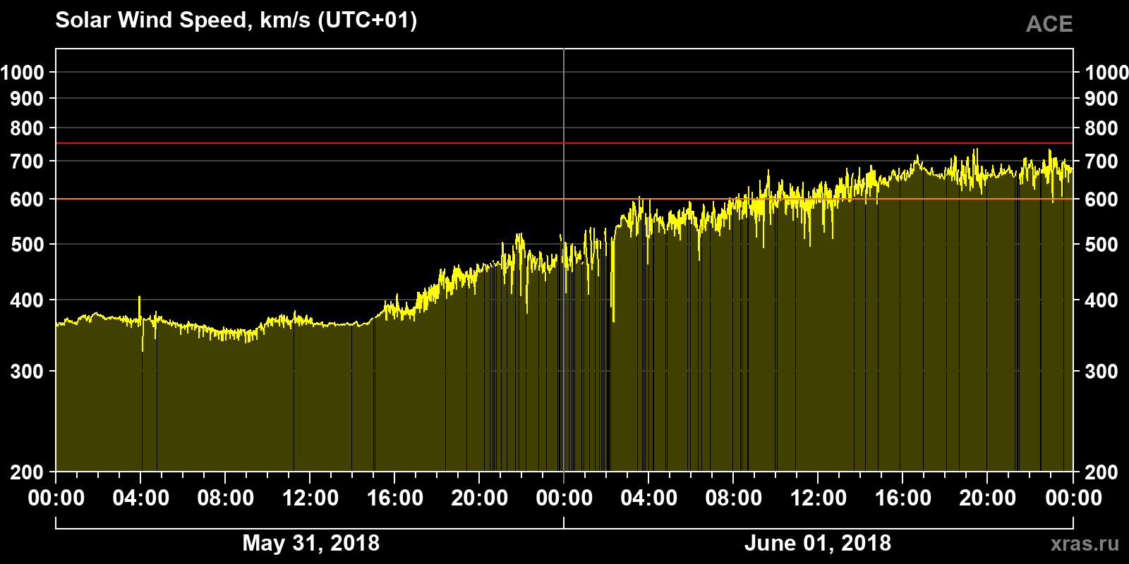 Solar wind speed