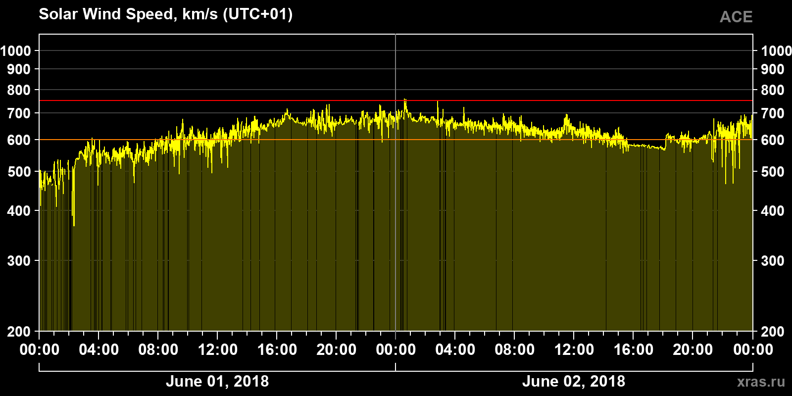 Solar wind speed