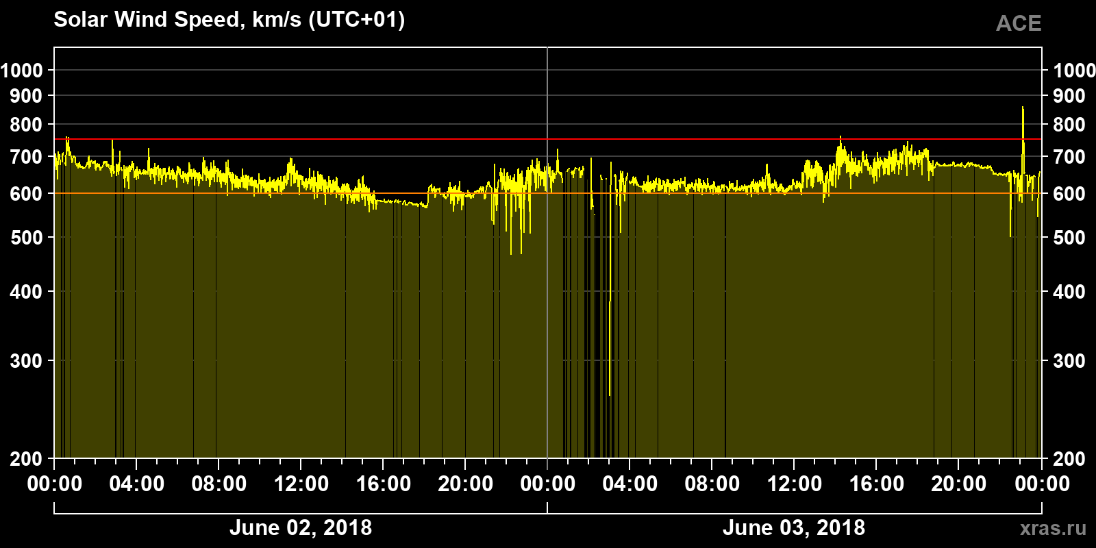 Solar wind speed