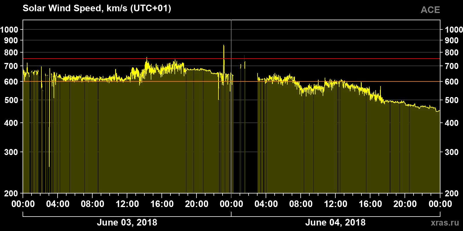 Solar wind speed