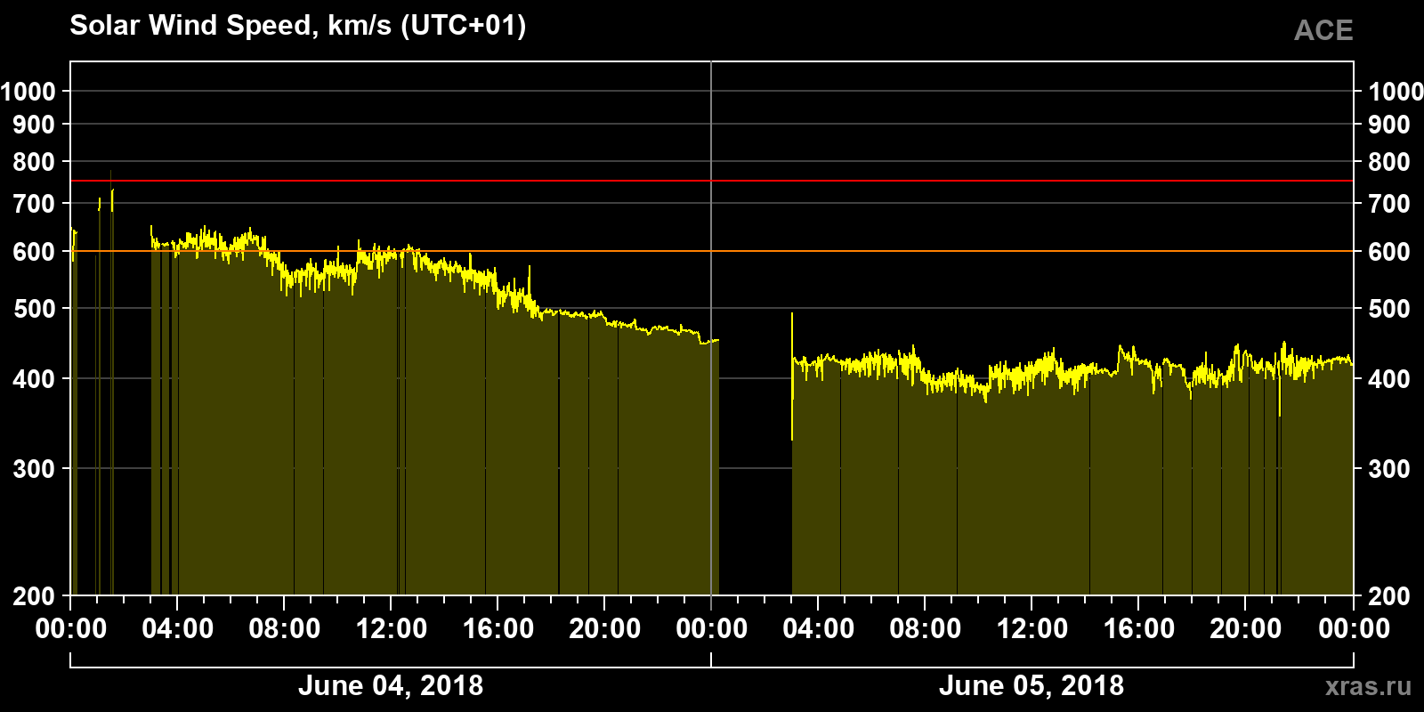 Solar wind speed