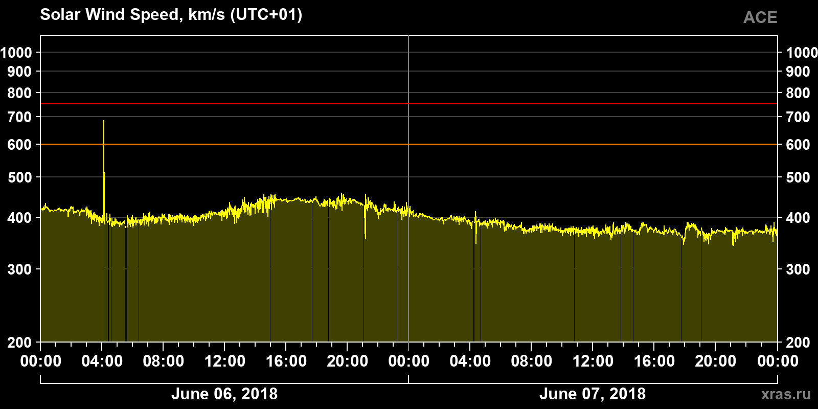 Solar wind speed
