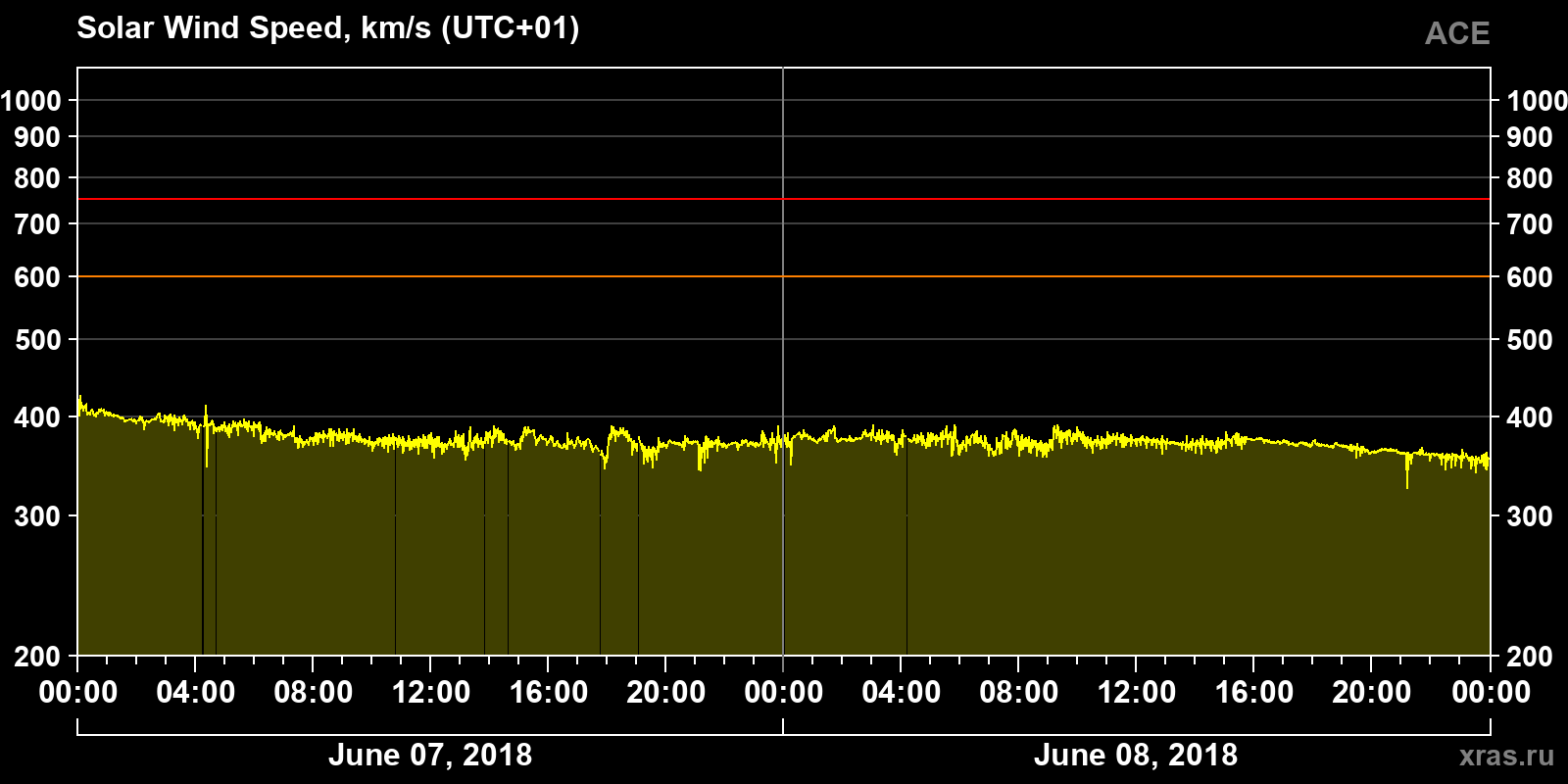 Solar wind speed