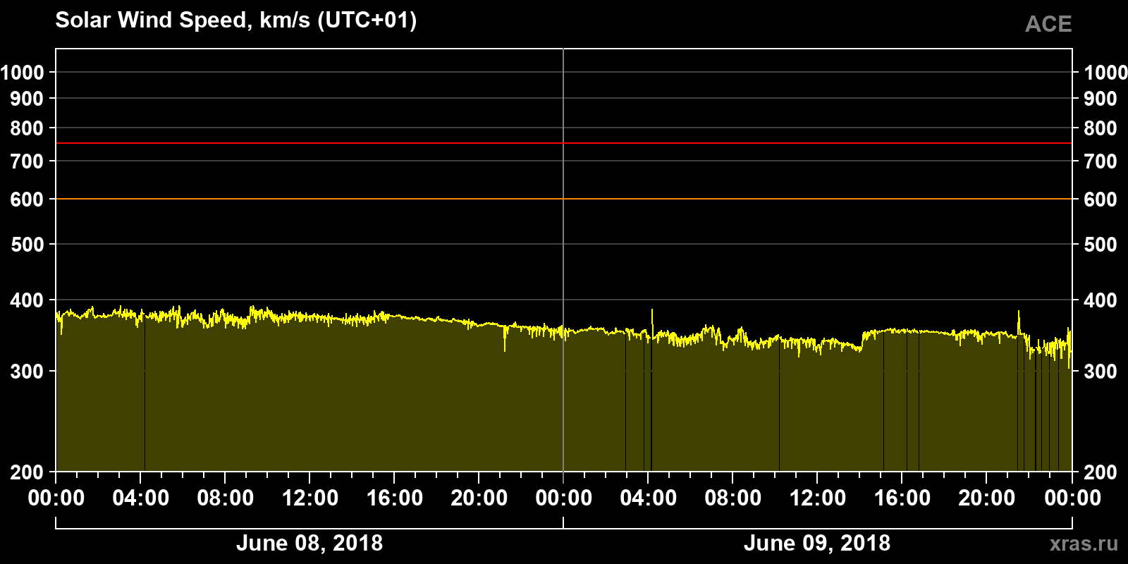 Solar wind speed