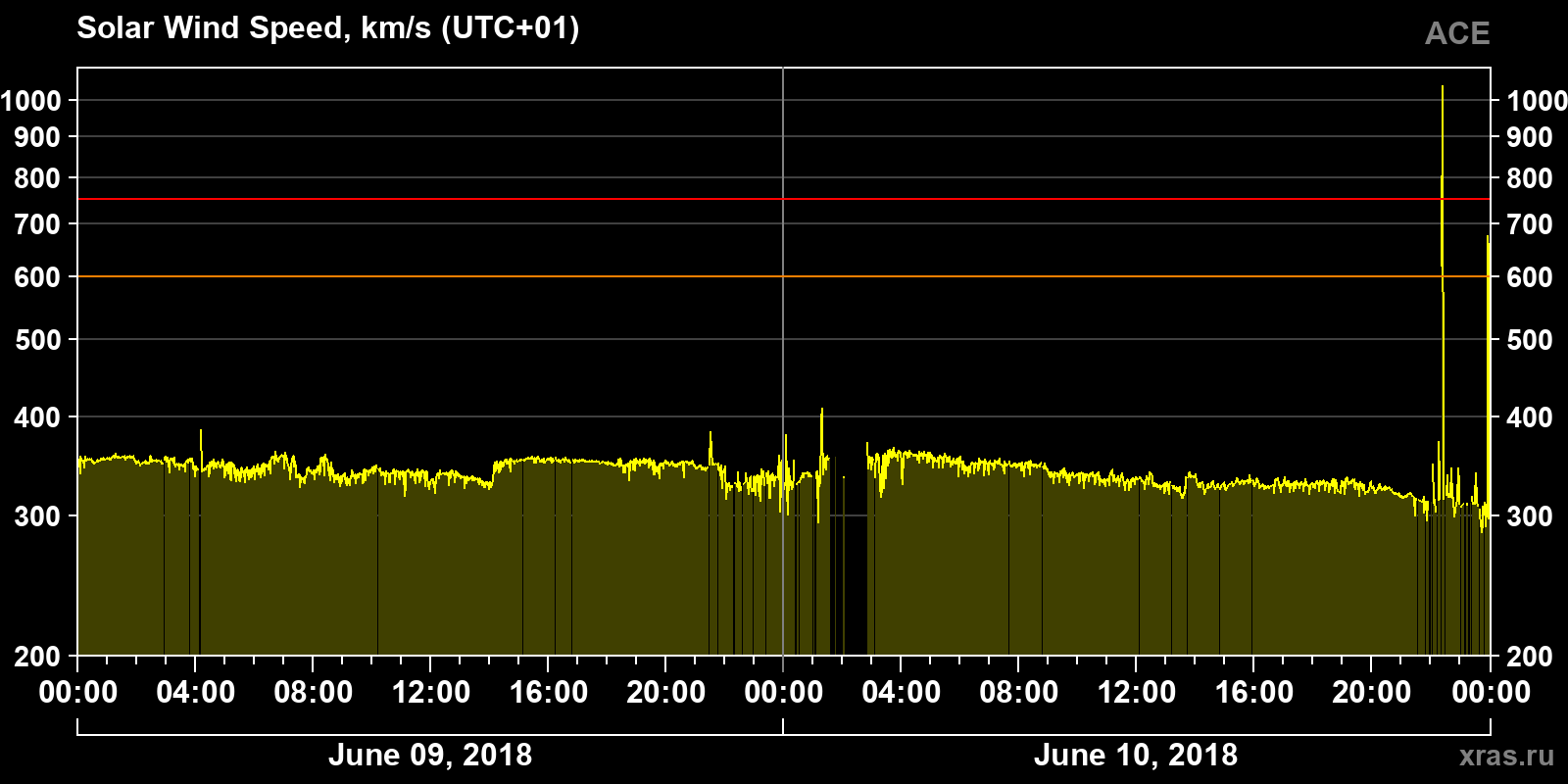 Solar wind speed