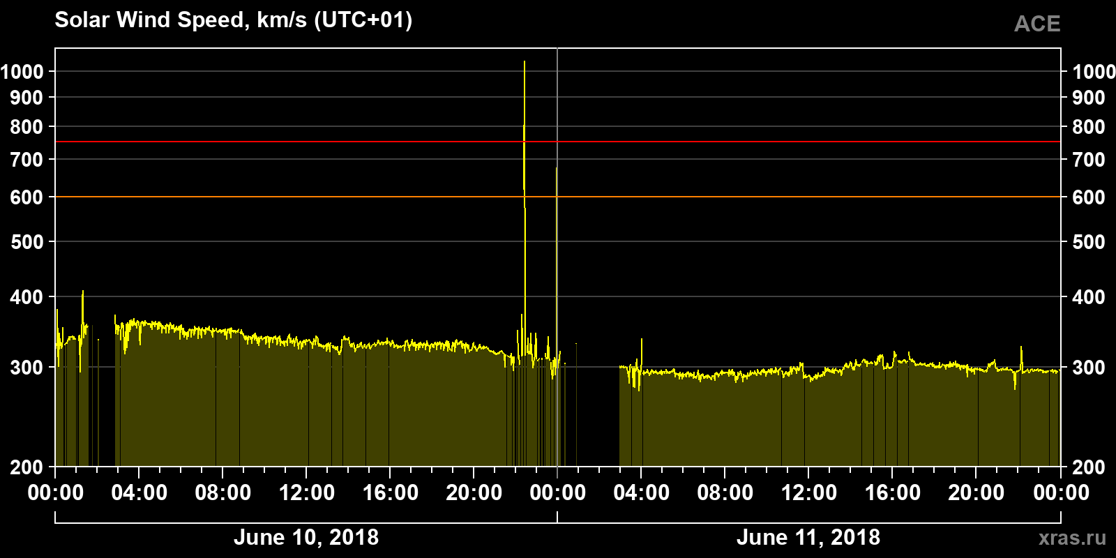 Solar wind speed
