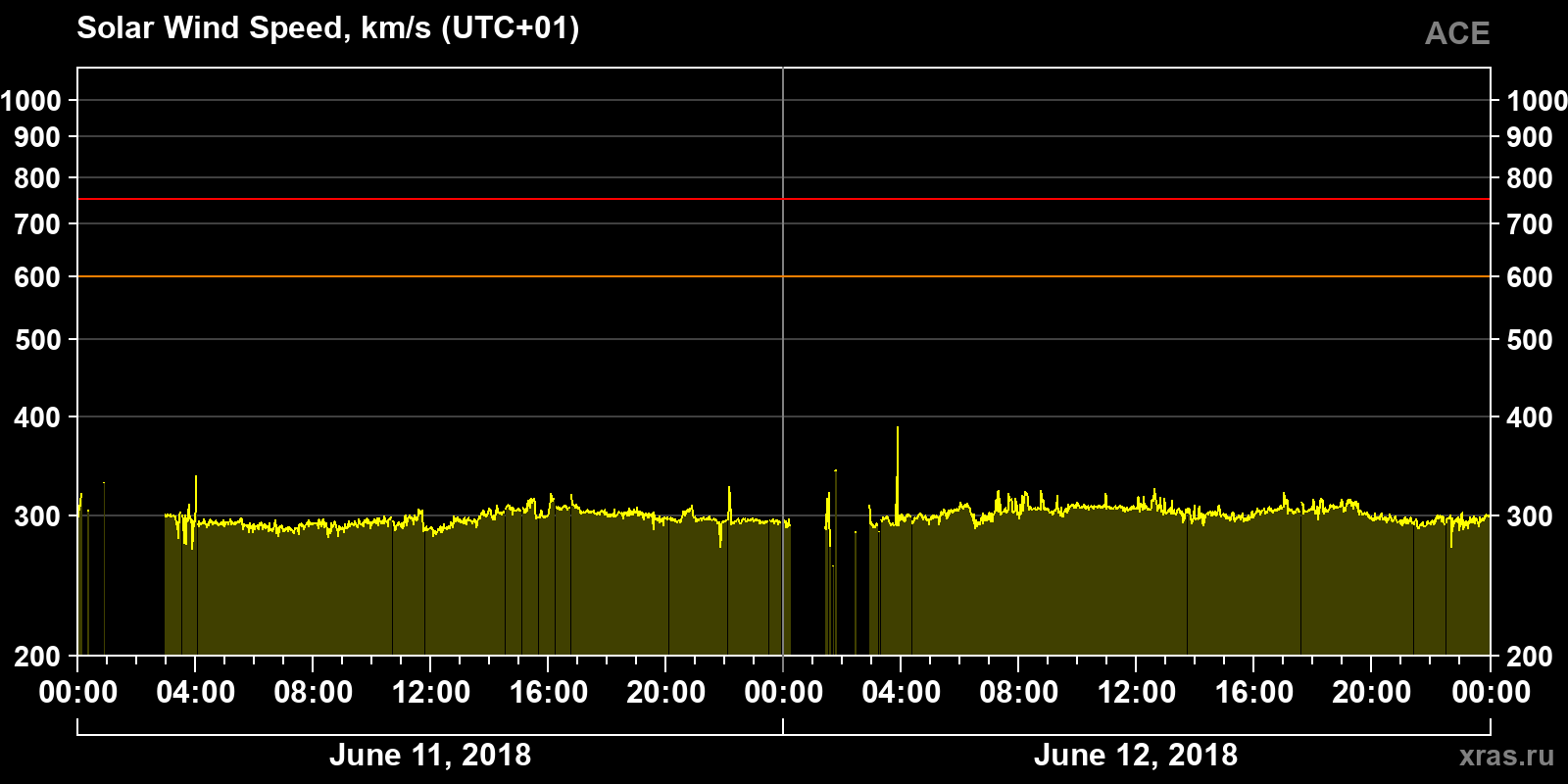 Solar wind speed