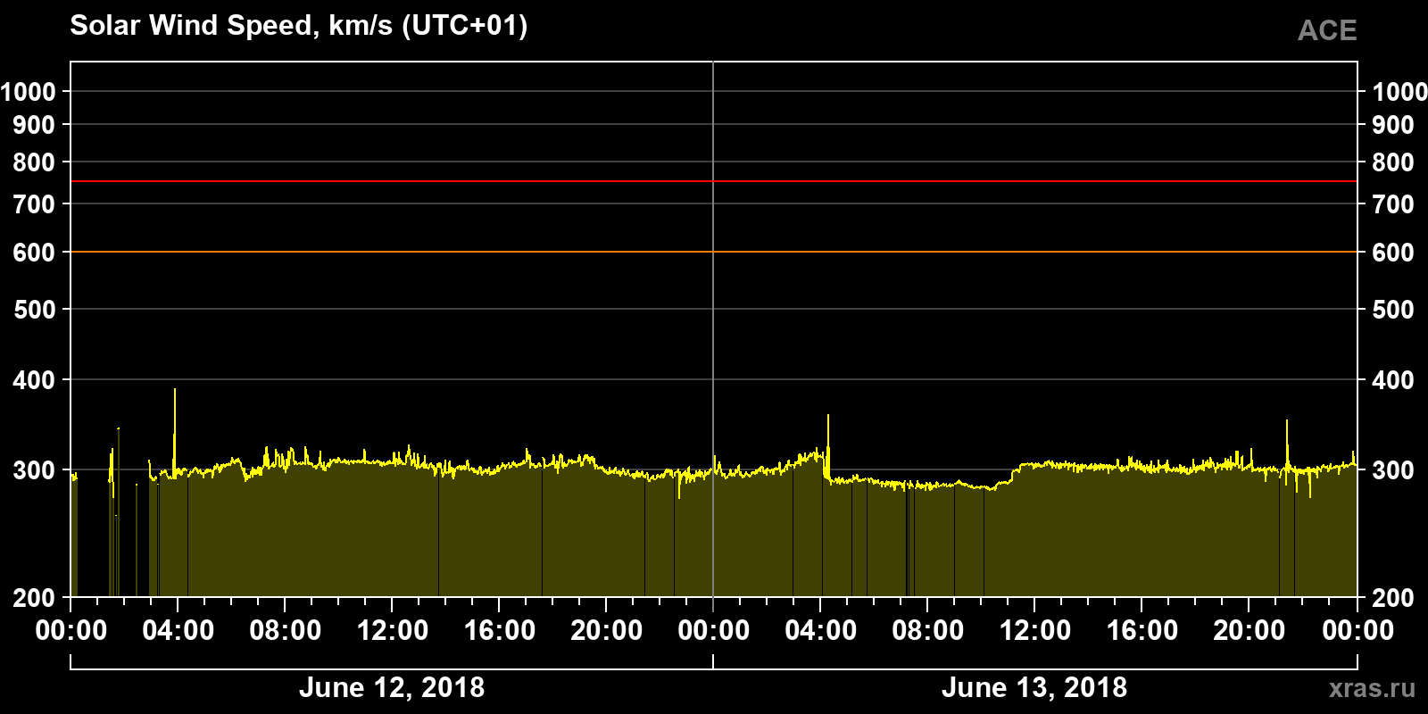 Solar wind speed