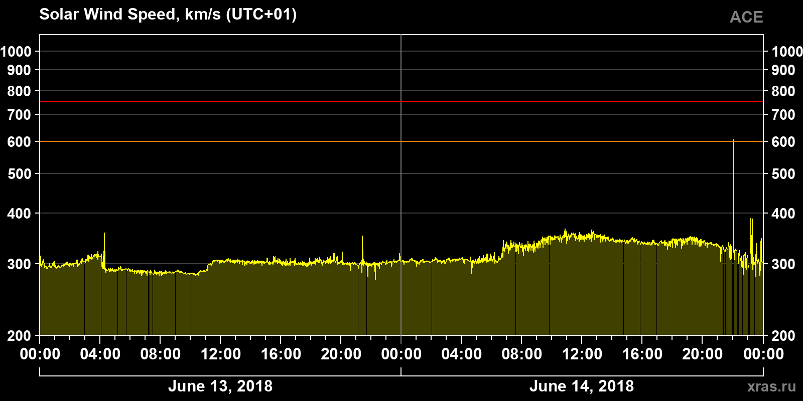 Solar wind speed