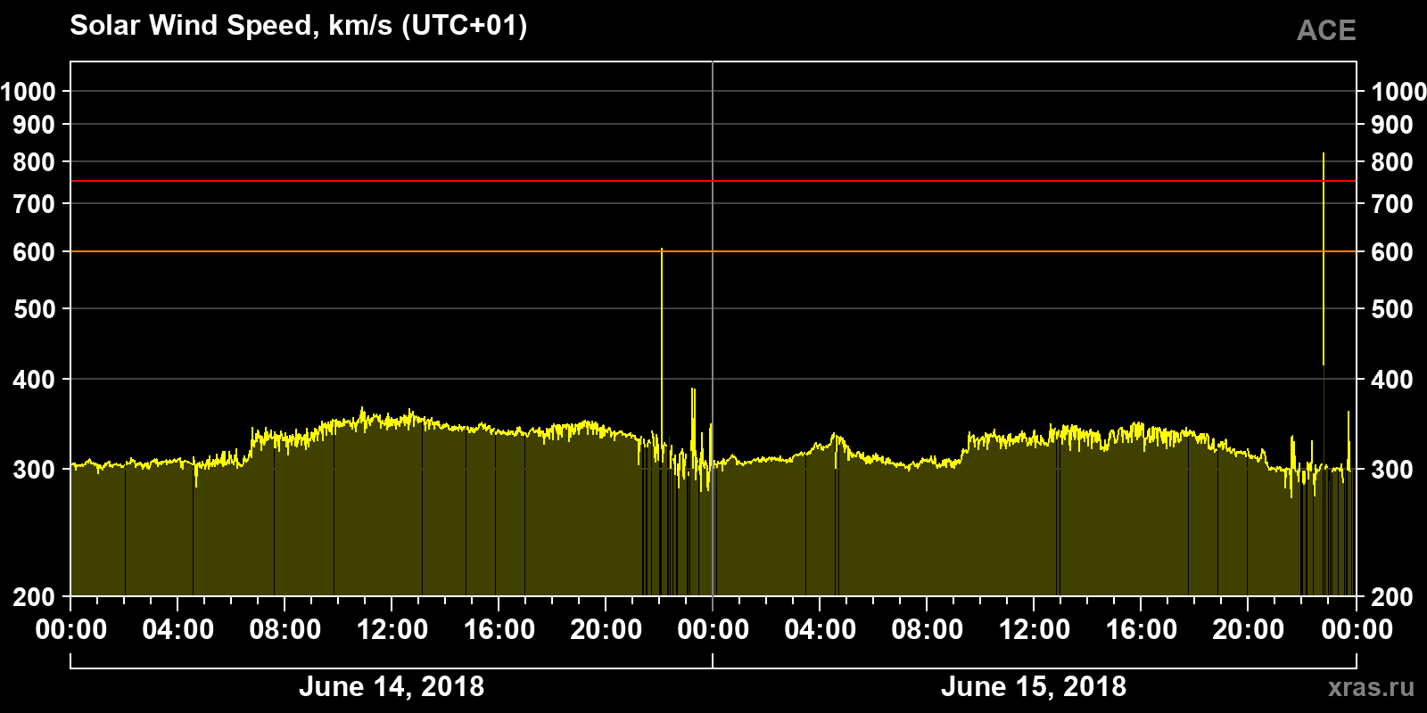 Solar wind speed