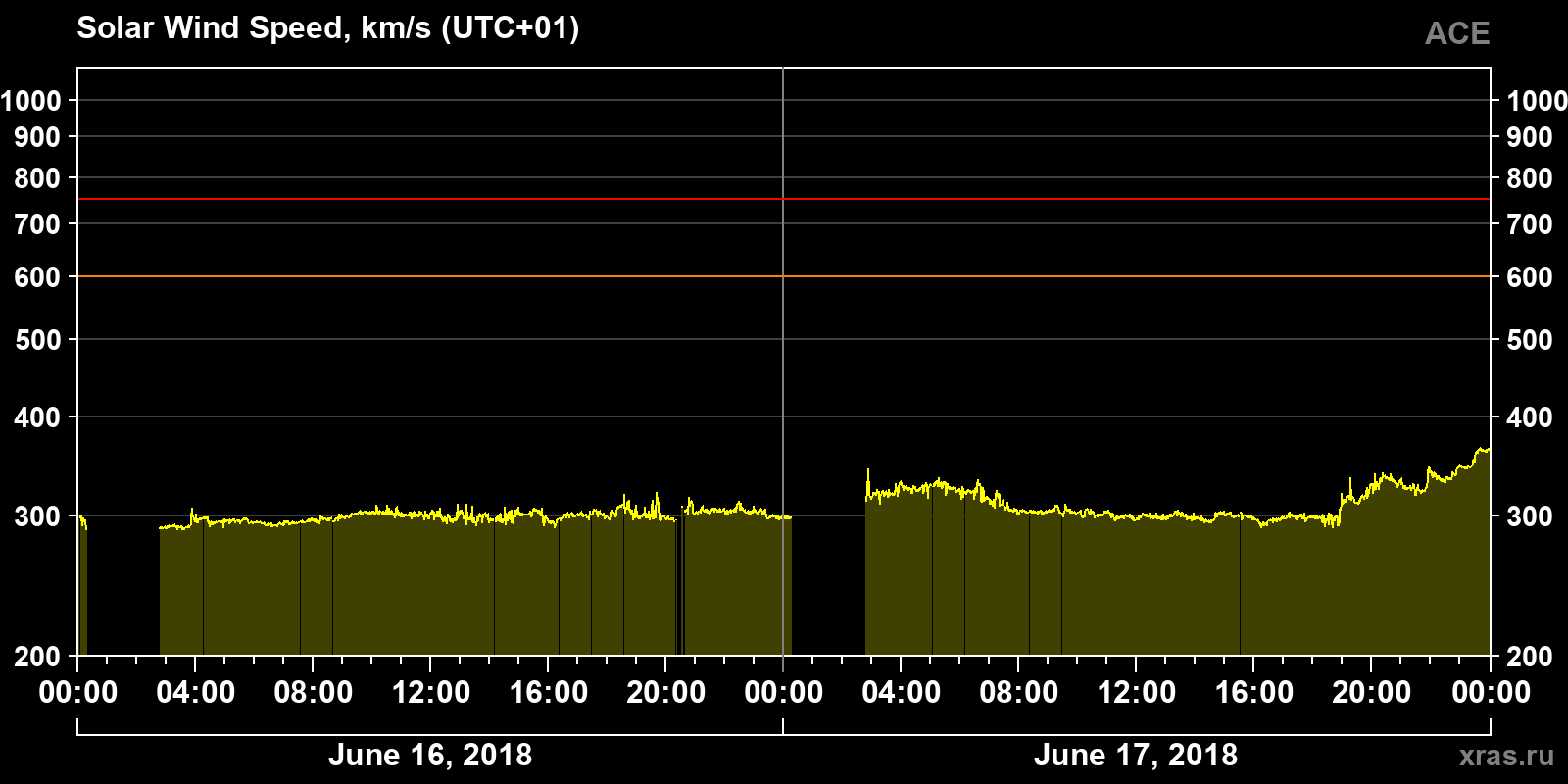 Solar wind speed