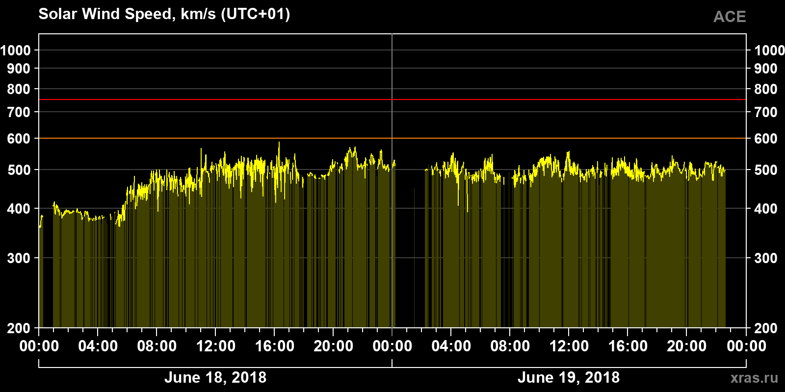 Solar wind speed