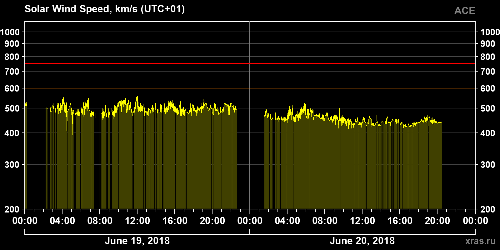 Solar wind speed