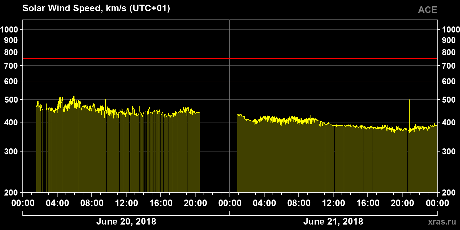 Solar wind speed