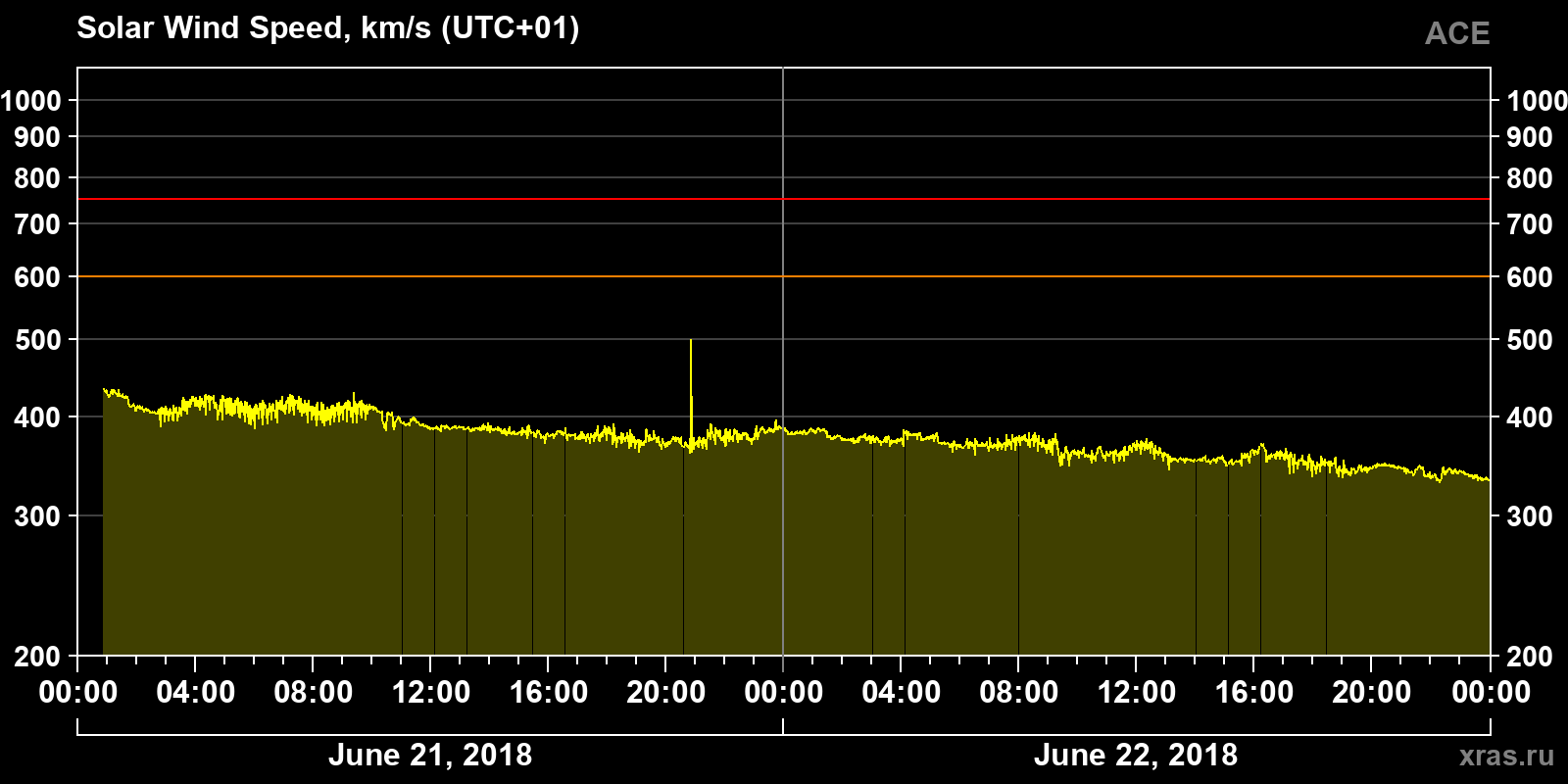 Solar wind speed
