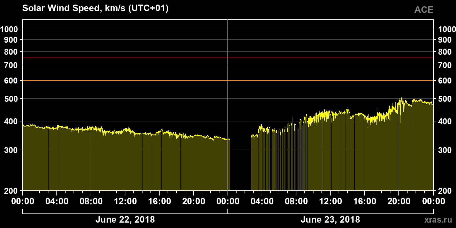 Solar wind speed