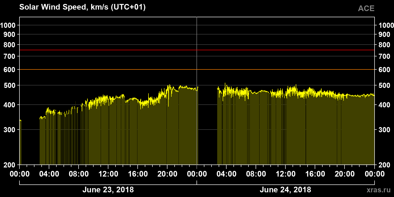 Solar wind speed