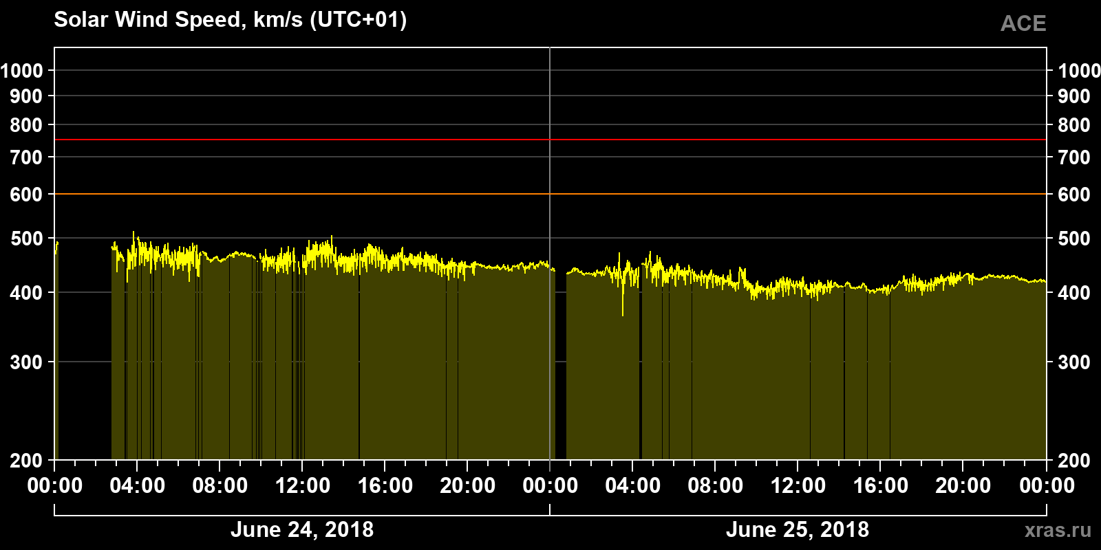 Solar wind speed